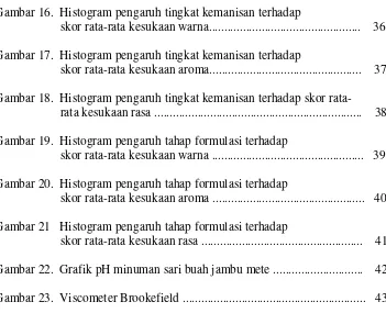 Gambar 16.  Histogram pengaruh tingkat kemanisan terhadap 