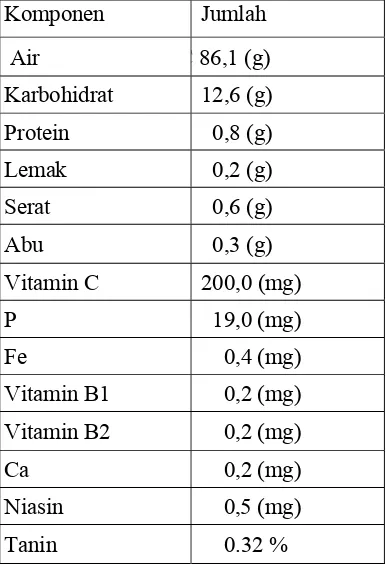 Tabel 1. Komposisi Kimia Buah Semu Mete Per 100 Gram 