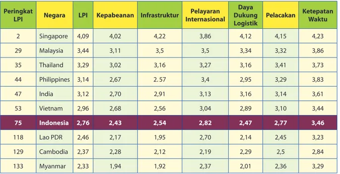 Tabel 1.1 Kinerja Sektor Logistik Negara-negara ASEAN 2010