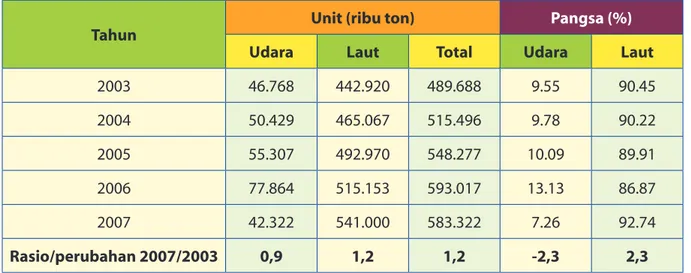 Tabel 1.2 Jumlah Angkutan Kargo Internasional Indonesia dengan Transportasi Udara dan Laut 2003-2007