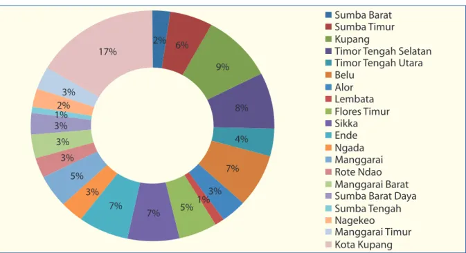 Gambar 2.1 Rata-rata Distribusi PDRB per Kabupaten/Kota di Provinsi NTT (2006-2008)