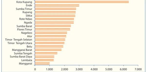 Gambar 2.3 Rata-rata Kontribusi Sektor Perekonomian Terhadap PDRB Provinsi NTT (2006-2008)