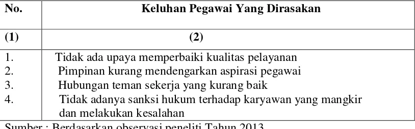 Tabel 1. Keluhan Pegawai Biro Umum Sekretariat Daerah Provinsi Lampung,  Tahun 2013 