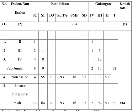 Tabel 5. Jumlah pegawai di Biro Umum Sekretariat Daerah Provinsi  Lampung 