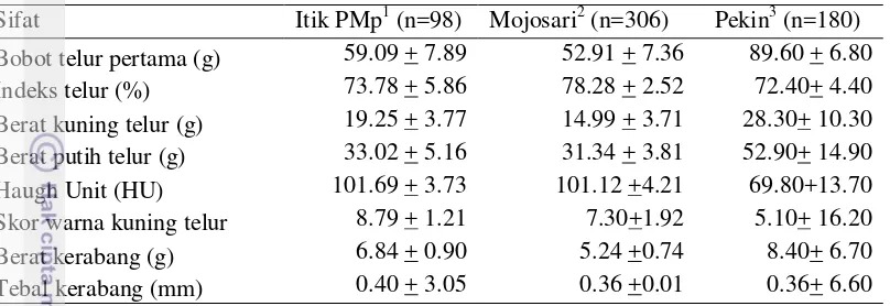 Tabel 2 Rataan kualitas telur (+ simpangan baku) itik PMp penelitian dan referensi 