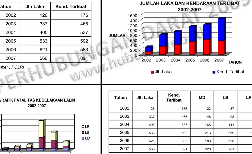 GRAFIK FATALITAS KECELAKAAN LALIN  2002-2007 LR LB MDSumber : POLRI Sumber : POLRITahunJlh LakaKend