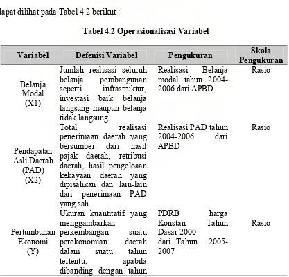 Tabel 4.2 Operasionalisasi Variabel 