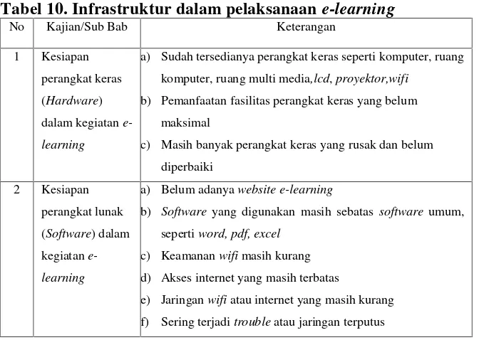 Tabel 10. Infrastruktur dalam pelaksanaan e-learning