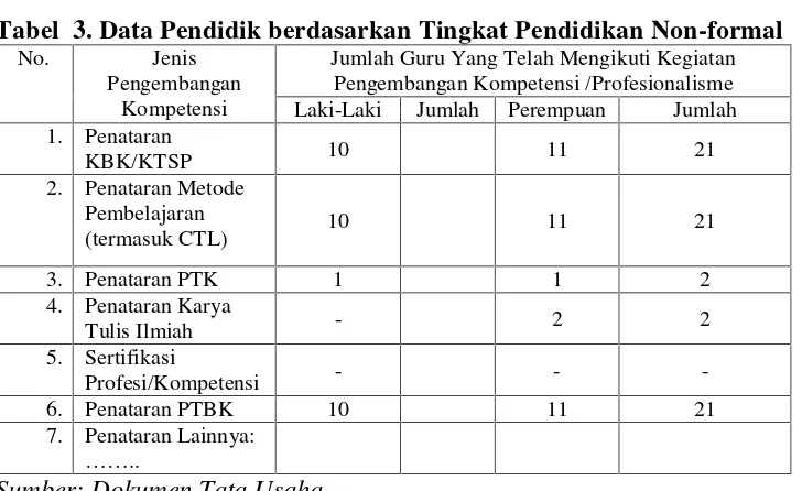 Tabel  3. Data Pendidik berdasarkan Tingkat Pendidikan Non-formal
