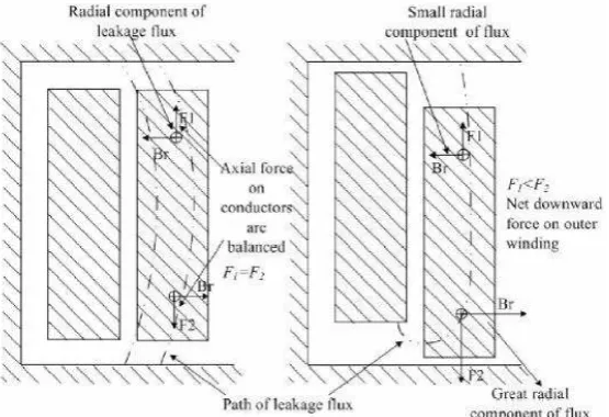 Figure 2.5 : Axial forces on the winding (Ana C. De Azevedoet al ,2006) 