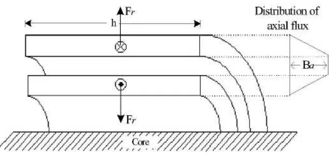 Figure 2.6: Cross section of a transformer concentric windings 