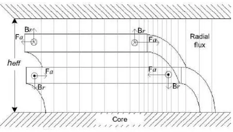 Figure 2.7 : Cross section of a transformer, radial field density and axial force 
