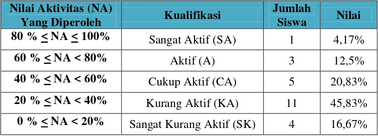 Tabel 1.2 Hasil Observasi Aktivitas Siswa Kelas IVA SD Negeri     Tulungbuyut  