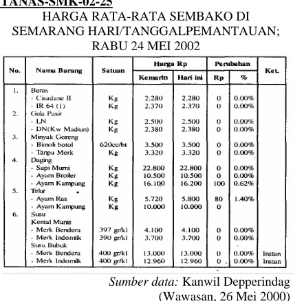 tabel di atas ialah ... A. Selama bulan Mei 2000 harga sembako di Semarangstabil.  