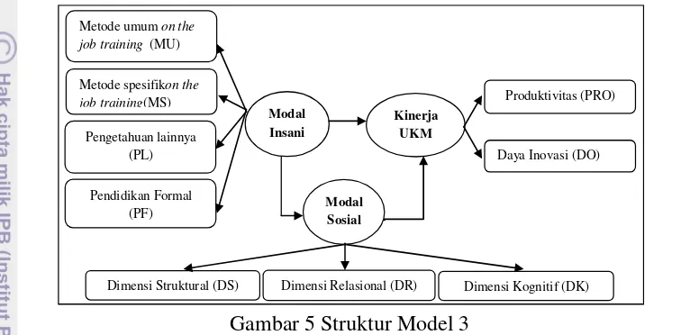 Gambar 6 Kerangka The House Model (Horovitz dan Corbooz, 2007) 