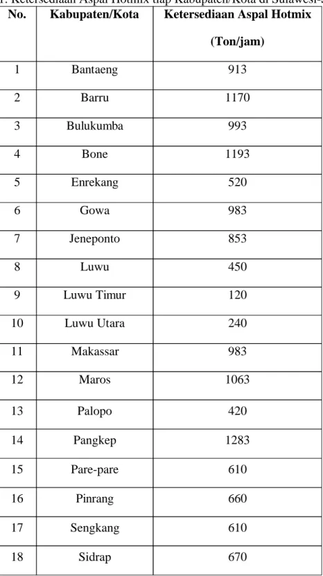 Tabel 1. Ketersediaan Aspal Hotmix tiap Kabupaten/Kota di Sulawesi-Selatan No. Kabupaten/Kota Ketersediaan Aspal Hotmix