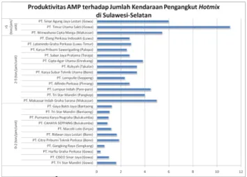 Gambar 7. Produktivitas AMP terhadap Jumlah Kendaraan Pengangkut Hotmix Produktivitas AMP terhadap Jumlah Tenaga Kerja