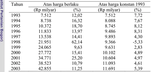 Tabel 11. Pertumbuhan PDRB Provinsi Sulawesi Selatan 1993-2003  Tahun  Atas harga berlaku  Atas harga konstan 1993 