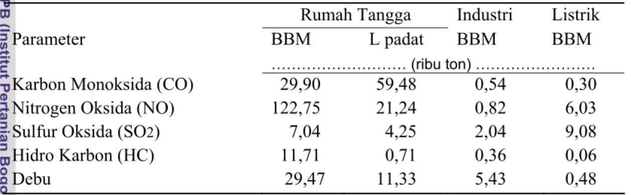 Tabel 12.  Pencemaran udara yang dihasilkan oleh rumah tangga dan industri dari  pembakaran BBM dan limbah padat di Sulawesi Selatan Tahun 2003 