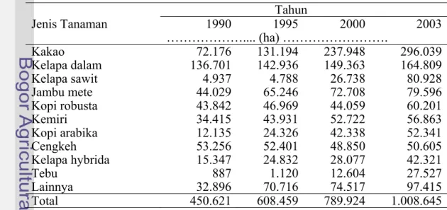 Tabel 14. Perkembangan areal perkebunan di Provinsi Sulawesi Selatan 1990-2003            Tahun  Jenis Tanaman  1990 1995 2000  2003 ………………...