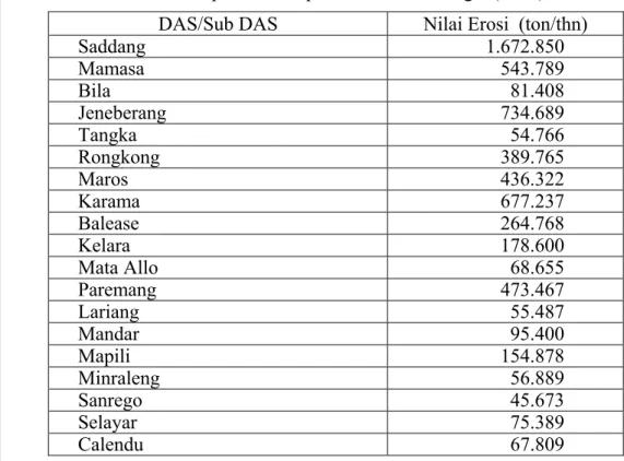 Tabel 6. Erosi tanah pada beberapa daerah aliran sungai (DAS)/sub DAS  DAS/Sub DAS  Nilai Erosi  (ton/thn) 