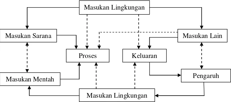 Gambar 2. Prosedur Pelatihan Model Komponen Sistem (Kamil, 2012: 156) 