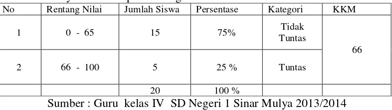 Tabel 1.1 Nilai Ulangan Harian  Kelas IV SD Negeri 1 Sinar Mulya Kecamatan                   Banyumas Kabupaten Pringsewu TA 2013/2014 