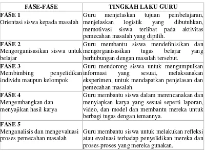 Tabel 2.1. Sintaks Model PBI 