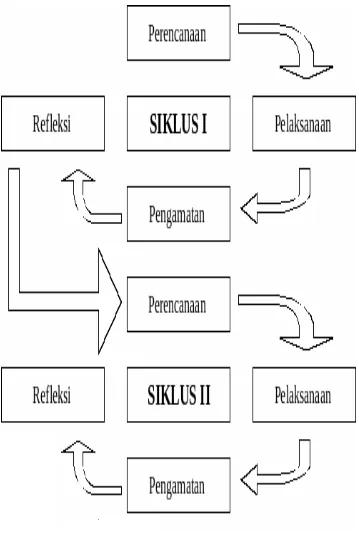 Gambar 2. Siklus PTK menurut Hamdani (tahun 2011:138) 