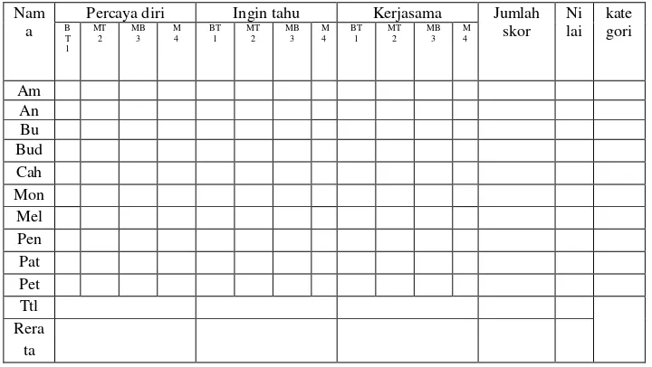 Tabel 3.1 Format Lembar Observasi Sikap Siswa 
