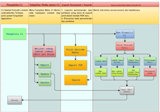 Gambar 2. Alur proses menu formulir pengelola C1 