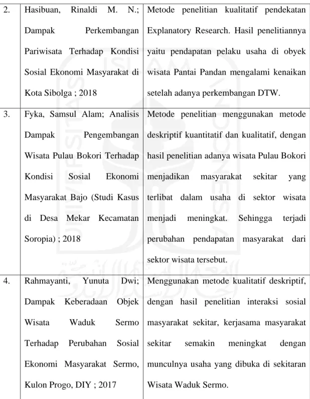 Tabel Penelitian Terdahulu (Lanjutan)  2.   Hasibuan,  Rinaldi  M.  N.; 