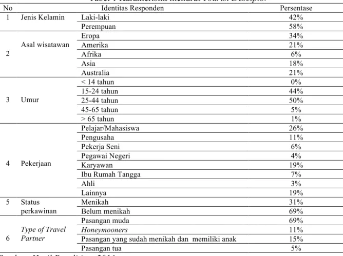 Tabel 1 Karakteristik menurut Tourist Desciptor 