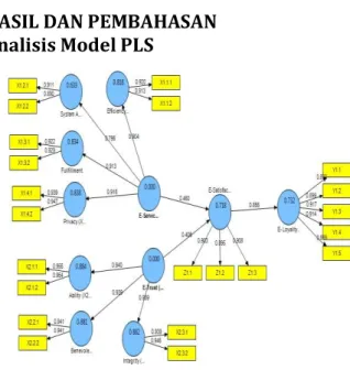 Gambar  2.  Outer  Model  PLS  dengan  nilai  Factor  Loading,  Path  Coefficients  dan R-Square 