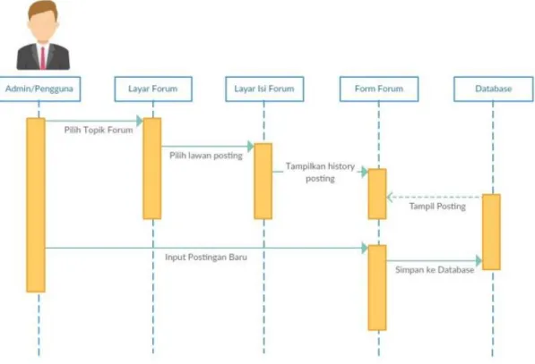Gambar II.5  Sequance Diagram 
