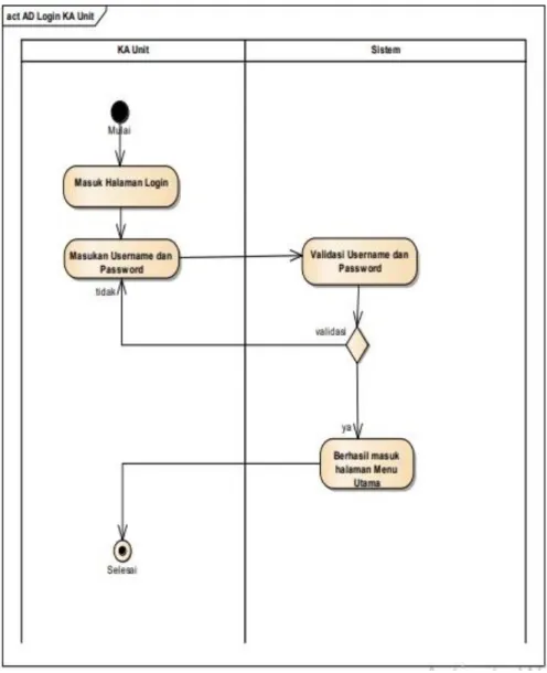 Gambar II.6  Activity Diagram 