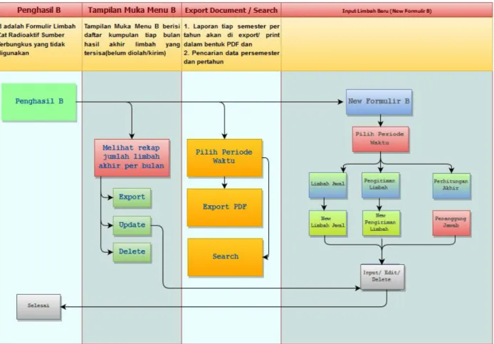 Gambar 1. Alur Proses Menu Formulir B 