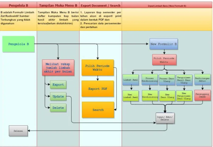 Gambar 2. Alur proses Pengelola Formulir B 