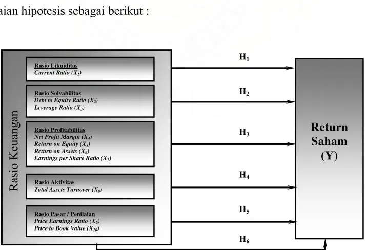 Gambar 3.1. Kerangka Konseptual 