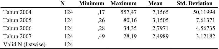Tabel 5.1. Descriptive Statistics Untuk Current Ratio (CR) 
