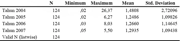 Tabel 5.2. Descriptive Statistics Untuk Debt to Equity Ratio (DER) 