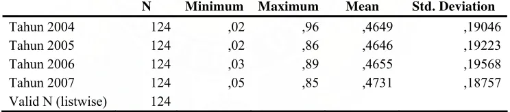Tabel 5.3. Descriptive Statistics Untuk Leverage Ratio (LEV) 