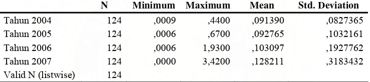 Tabel 5.4. Descriptive Statistics Untuk Net Profit Margin (NPM) 
