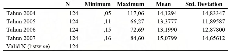 Tabel 5.5. Descriptive Statistics Untuk Return On Equity (ROE) 