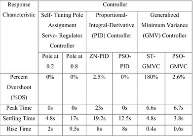 Table 2.1: Performances of the controllers designed by other researcher 