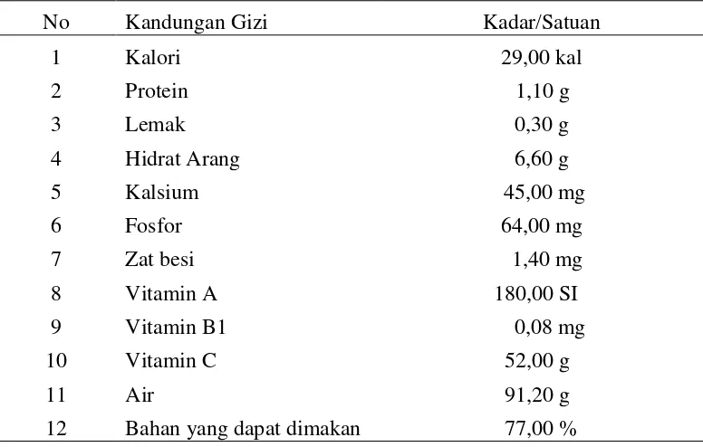 Tabel 1.  Komposisi zat gizi waluh per 100 g bahan 