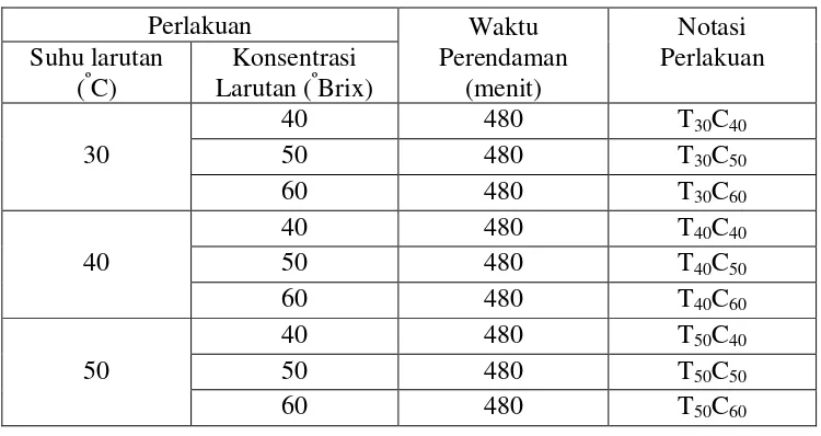 Tabel 1. Perlakuan penelitian 