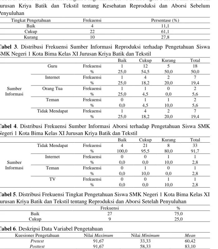 Tabel 2. Distribusi Frekuensi Tingkat Pengetahuan Siswa SMK Negeri 1 Kota Bima Kelas XI  Jurusan  Kriya  Batik  dan  Tekstil  tentang  Kesehatan  Reproduksi  dan  Aborsi  Sebelum  Penyuluhan 