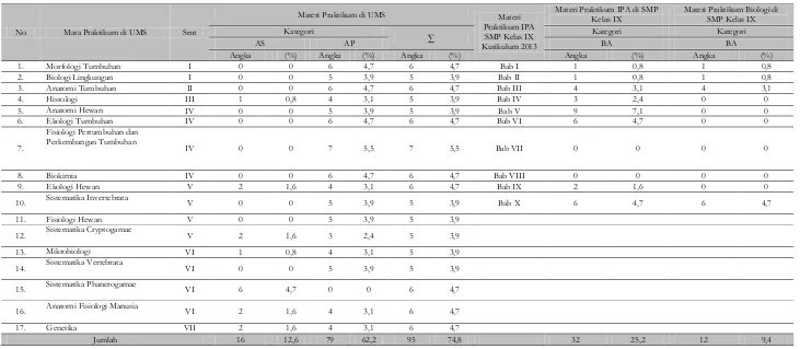 Tabel 3. Data Hasil Kesesuaian Materi Praktikum Mahasiswa Pendidikan Biologi FKIP UMS 2015/2016 dengan Materi IPA SMP Kelas IX Kurikulum 2013  
