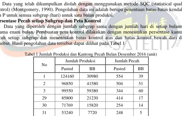 Tabel 1 Jumlah Produksi dan Kantong Pecah Bulan Desember 2016 (unit)